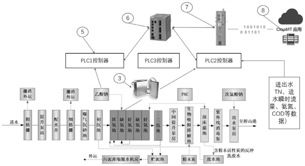 Accurate and intelligent carbon source adding control system and method