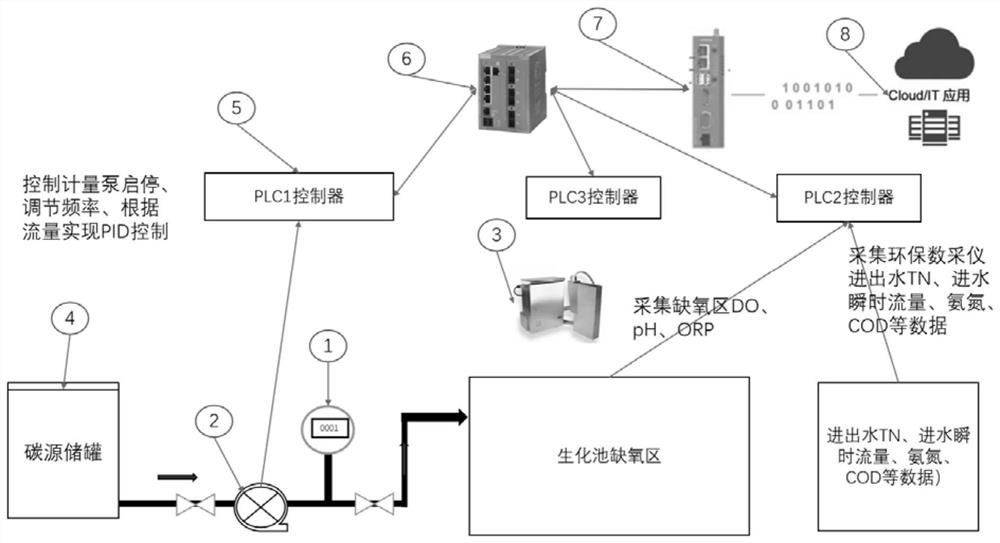 Accurate and intelligent carbon source adding control system and method