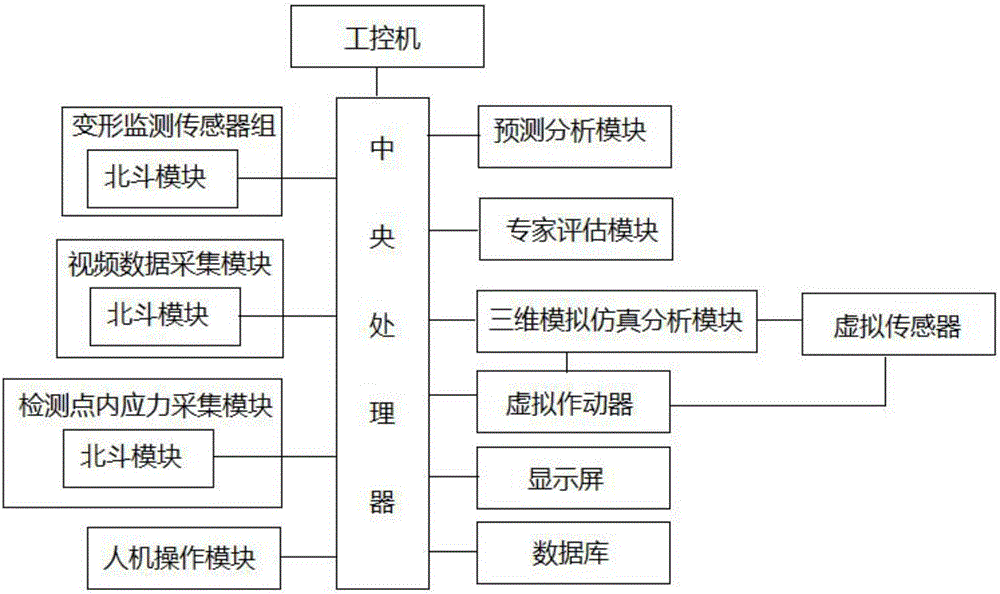 Building construction informationized dynamic monitoring system