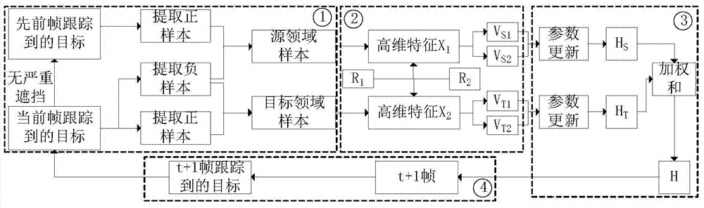 Real-time compression tracking method of multi-characteristic transfer learning