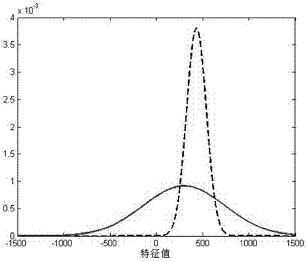 Real-time compression tracking method of multi-characteristic transfer learning