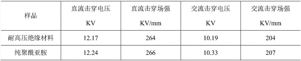 High-voltage-resistant insulation material and preparation method thereof