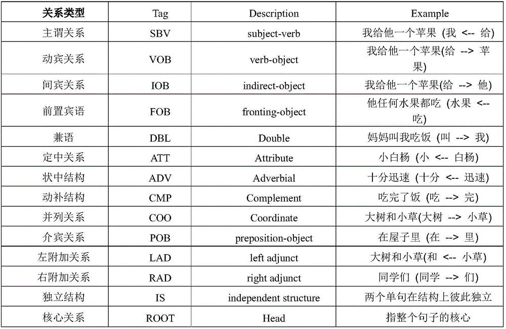 Method for establishing Vietnamese dependency tree bank based on improved Nivre algorithm