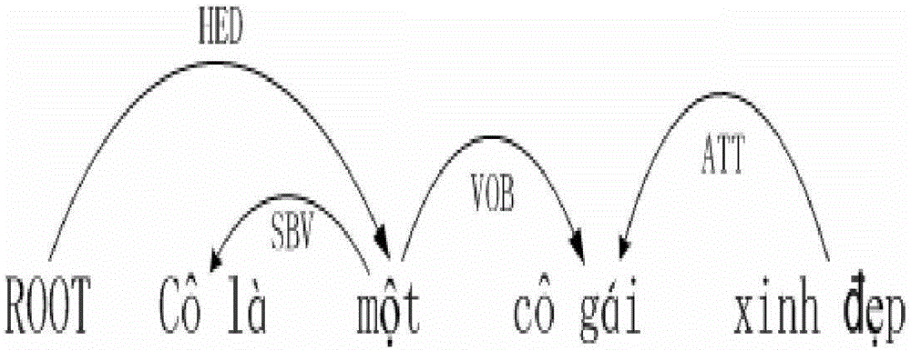 Method for establishing Vietnamese dependency tree bank based on improved Nivre algorithm