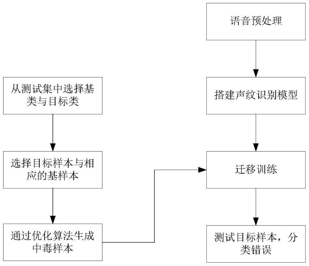 Voiceprint recognition poisoning sample generation method based on migration training