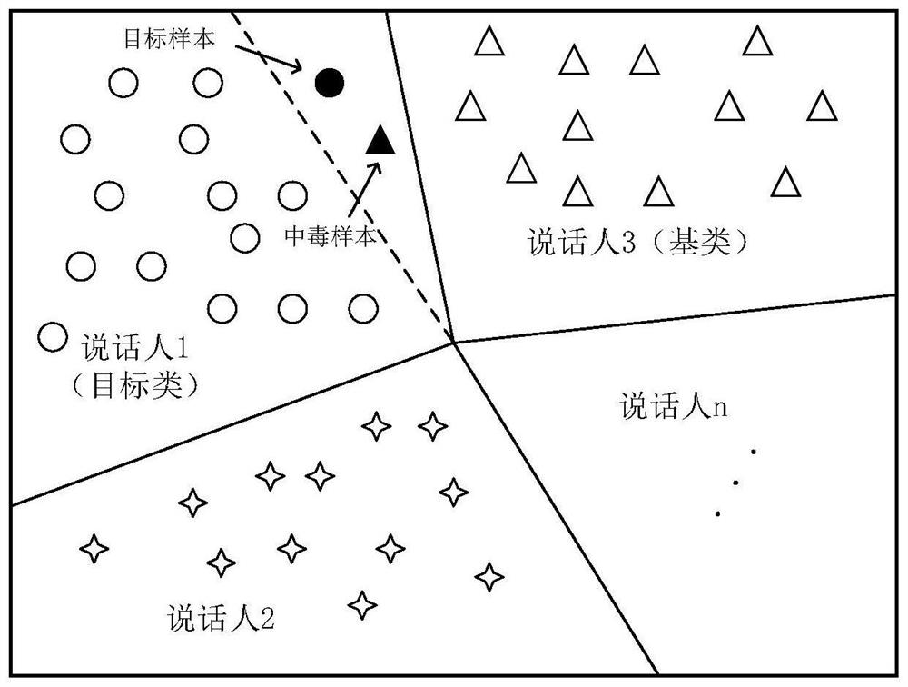 Voiceprint recognition poisoning sample generation method based on migration training