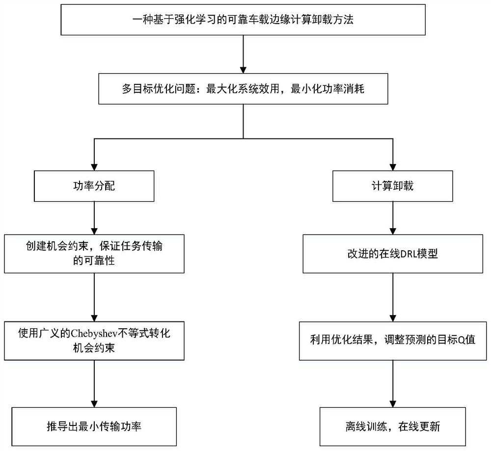 Reliable vehicle-mounted edge calculation unloading method based on reinforcement learning