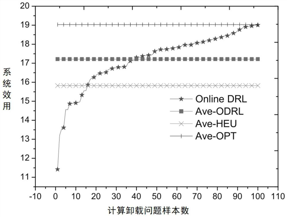 Reliable vehicle-mounted edge calculation unloading method based on reinforcement learning