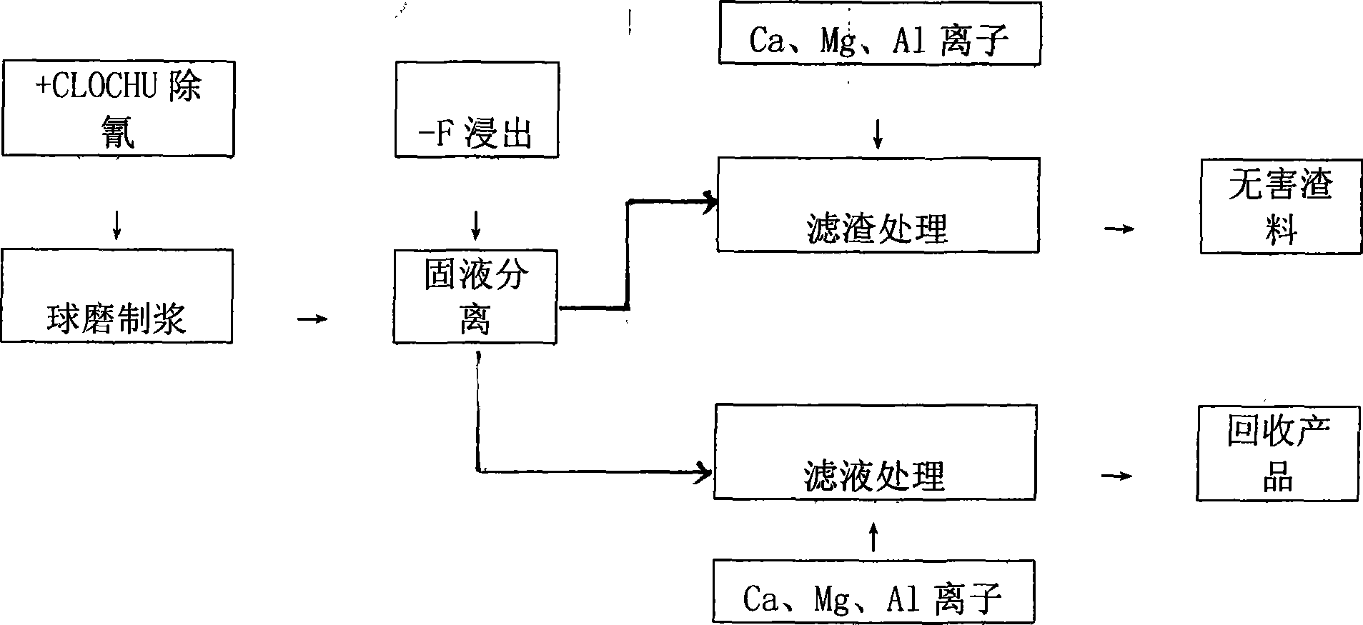 Innocent treatment of cyanide and fluoride in solid waste residues and recycling process thereof