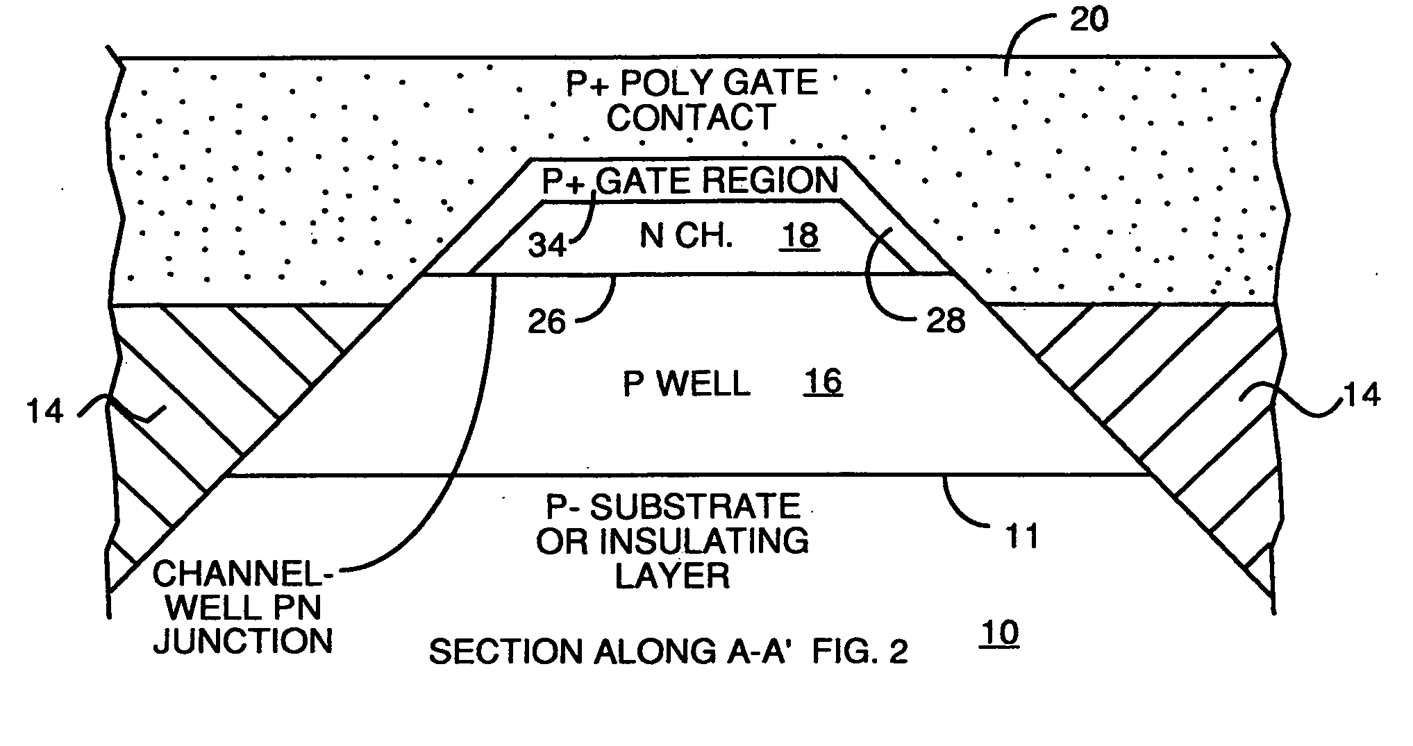 JFET with built in back gate in either SOI or bulk silicon