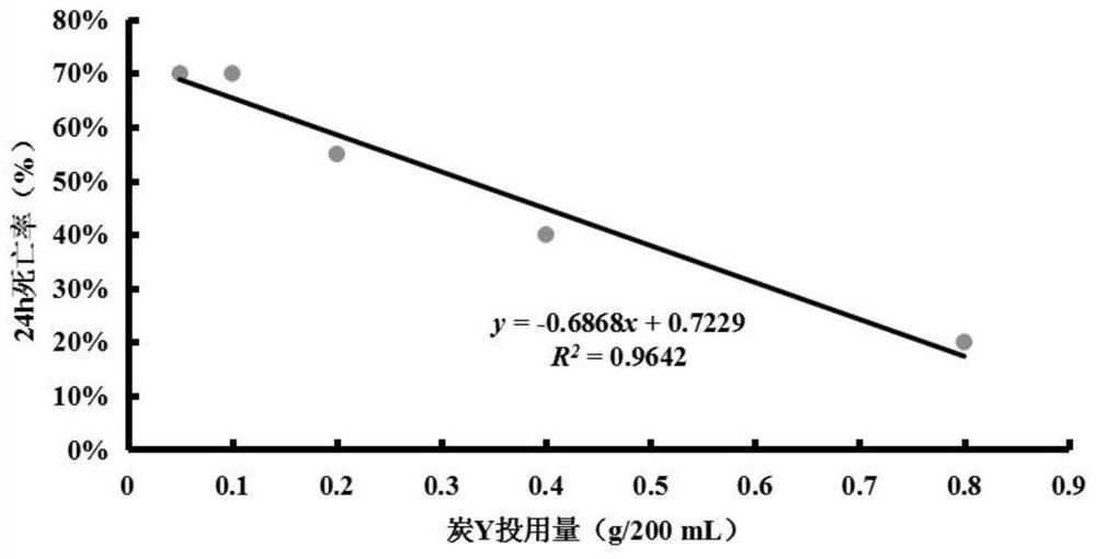 Biological evaluation method capable of quantitatively characterizing polycyclic aromatic hydrocarbon adsorption capacity of modified biochar in water body