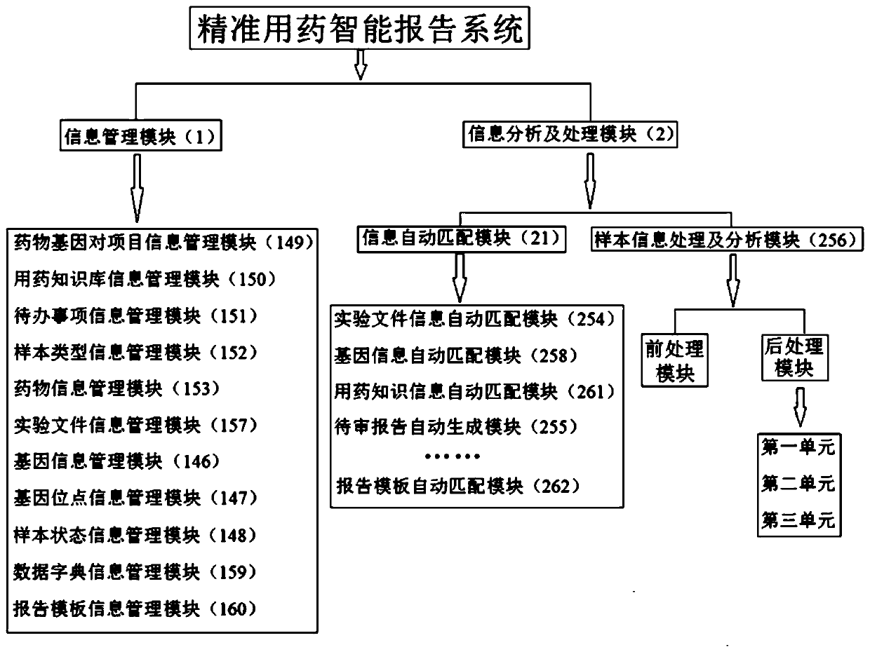 Accurate medicine taking intelligent report system including sample type information management module