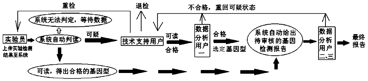 Accurate medicine taking intelligent report system including sample type information management module