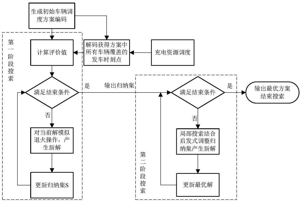 An intelligent scheduling method for pure electric bus vehicles