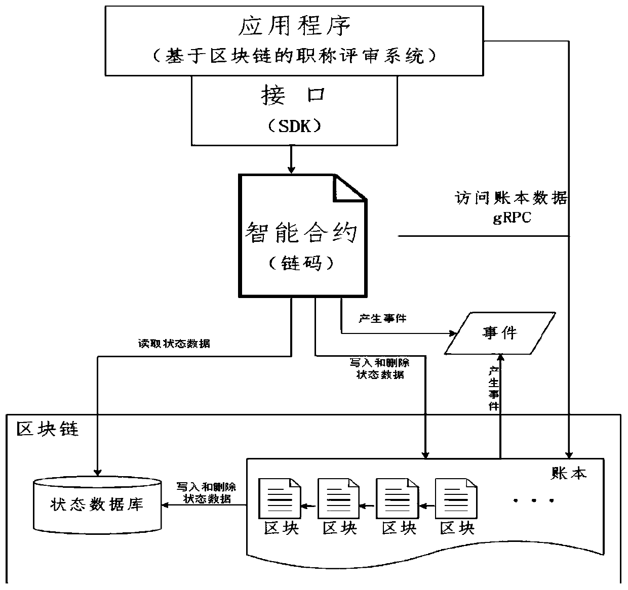 Professional title evaluation method and system based on blockchain