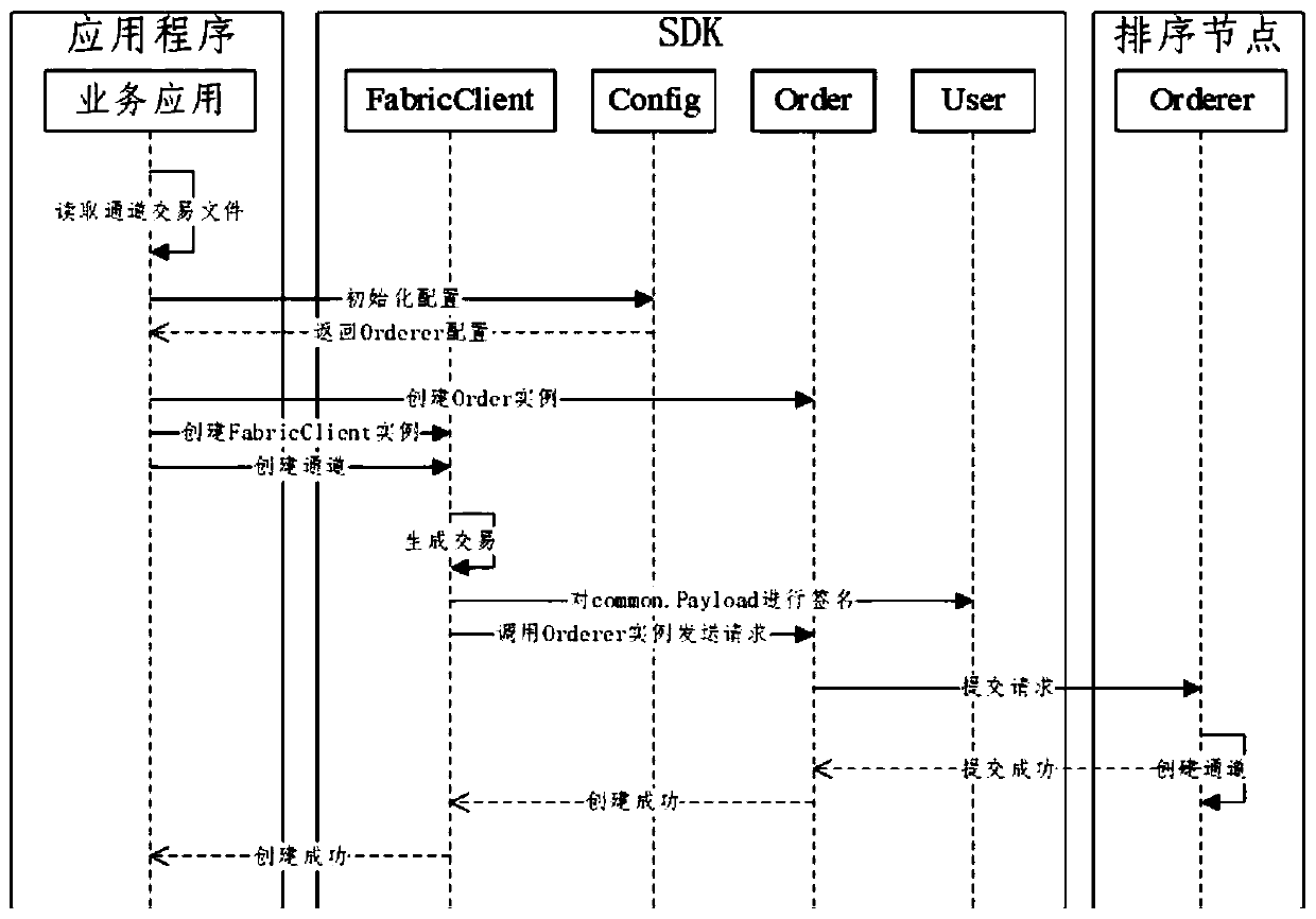 Professional title evaluation method and system based on blockchain