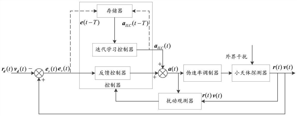 Small celestial body detector fly-around section orbit tracking control method based on iterative learning control