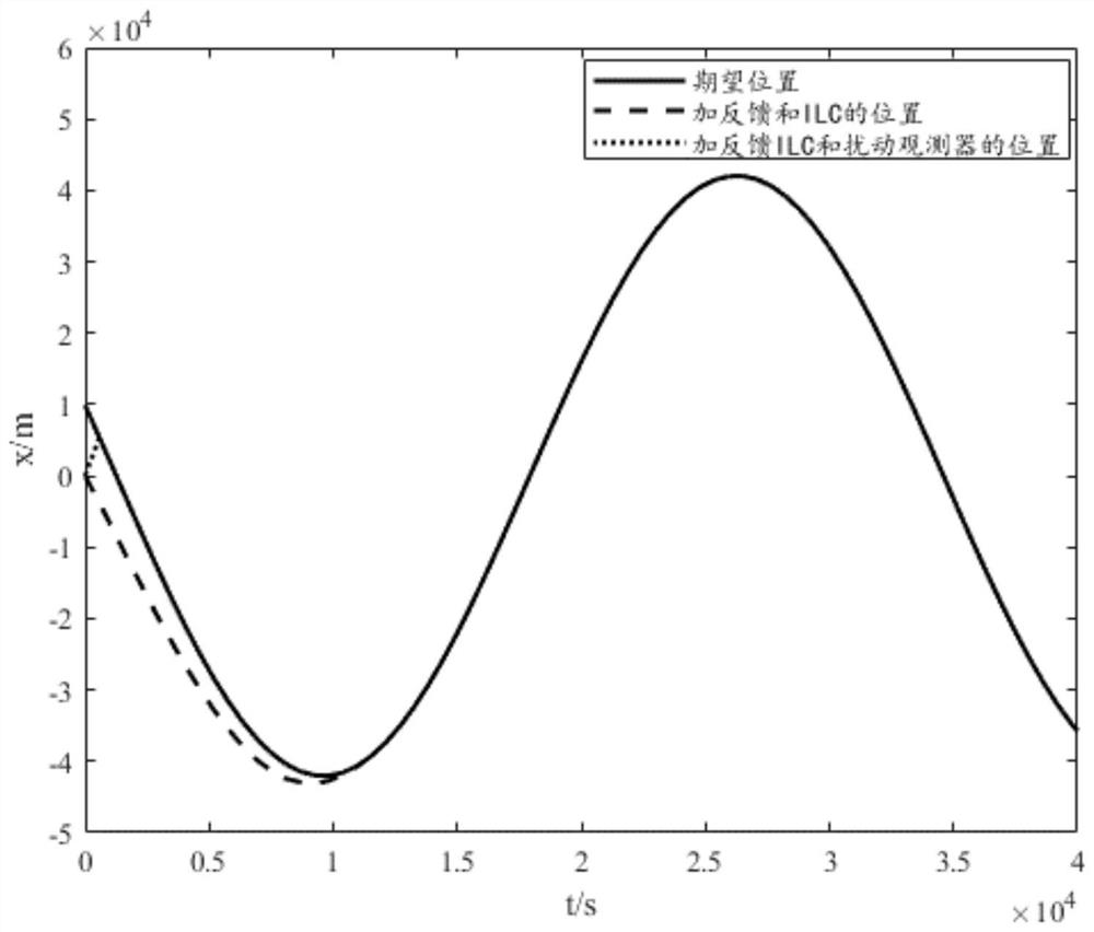 Small celestial body detector fly-around section orbit tracking control method based on iterative learning control