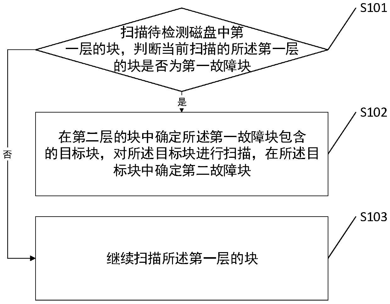 Disk bad track scanning method, system and device and computer storage device