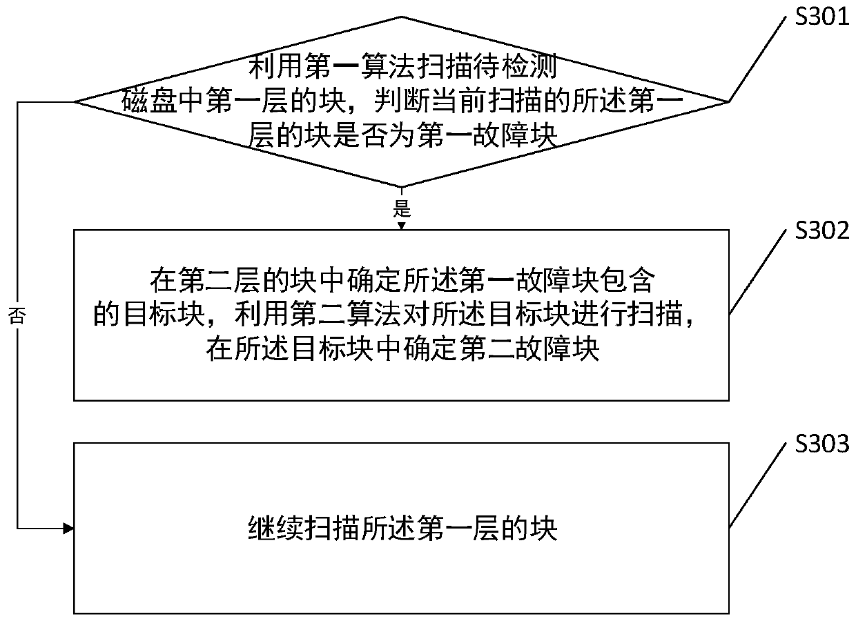 Disk bad track scanning method, system and device and computer storage device