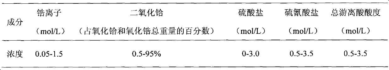 Method for separating zirconium from hafnium by using elution extraction method