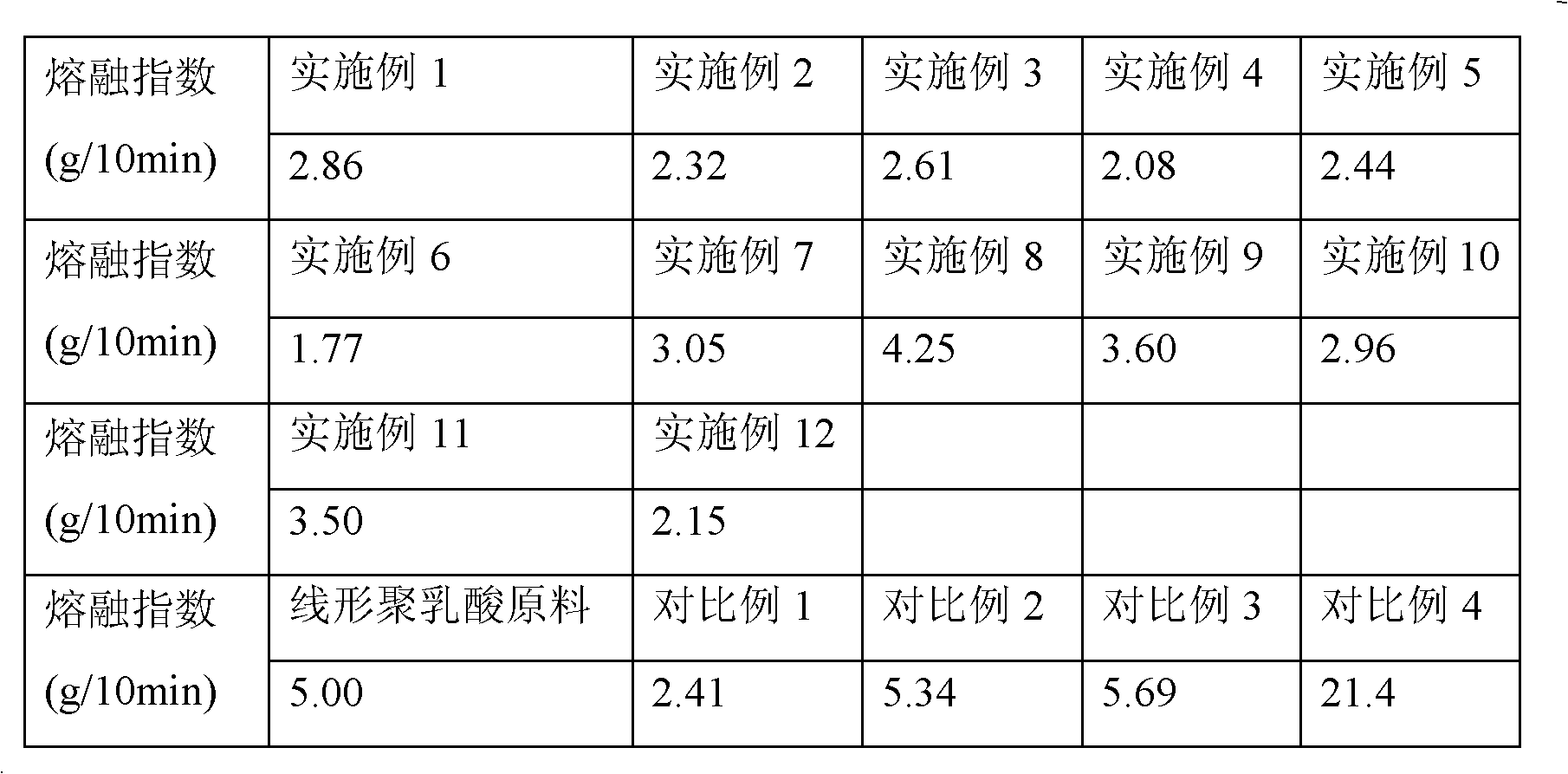 Method for preparing long-branch chain polylactic resin by combination of function group reaction and linear enantiomer polylactic acid