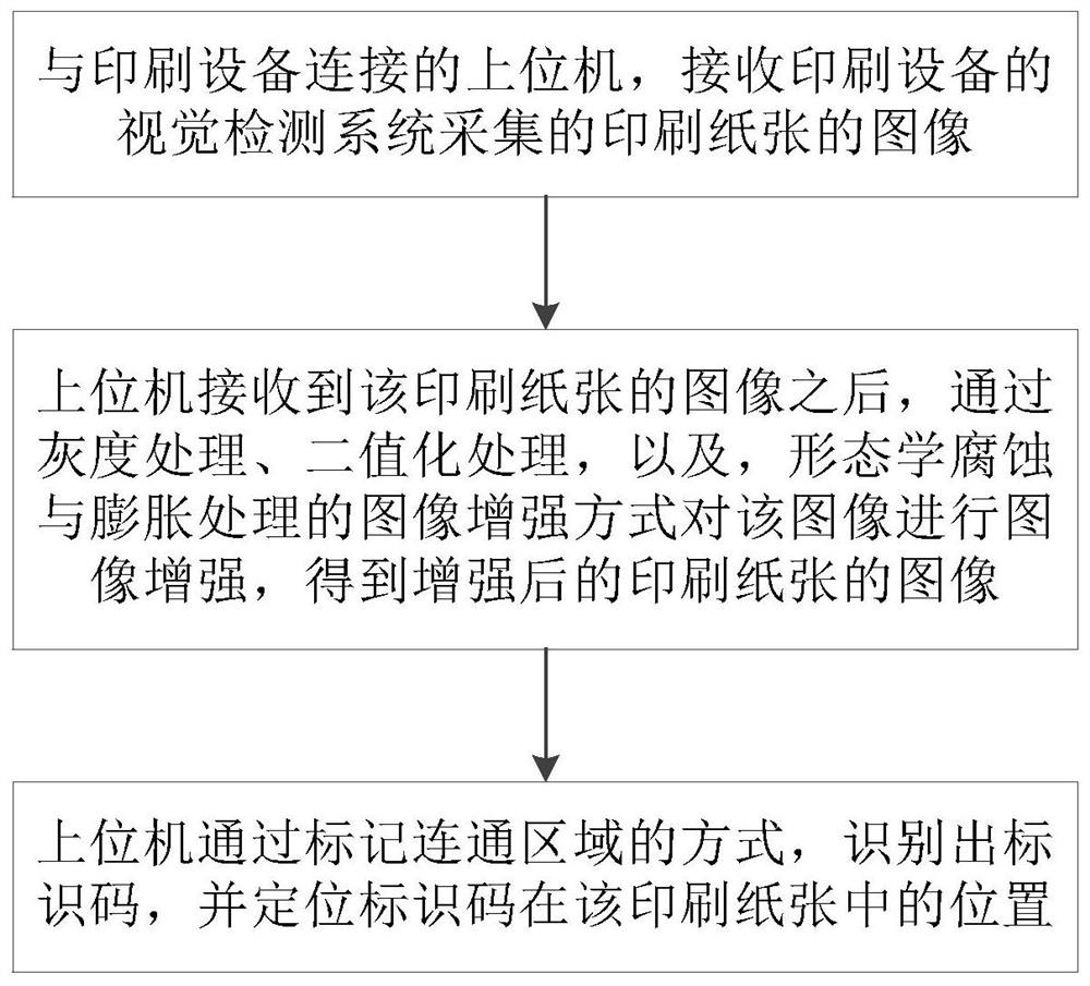 Identification code position positioning model training and positioning method and device, and electronic equipment