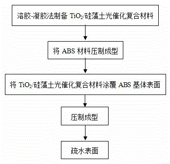 A kind of surface-loaded tio2/diatomite abs amphiphobic material and preparation method thereof