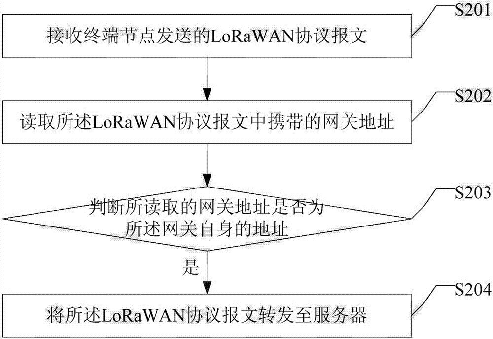 Message transmission method and device