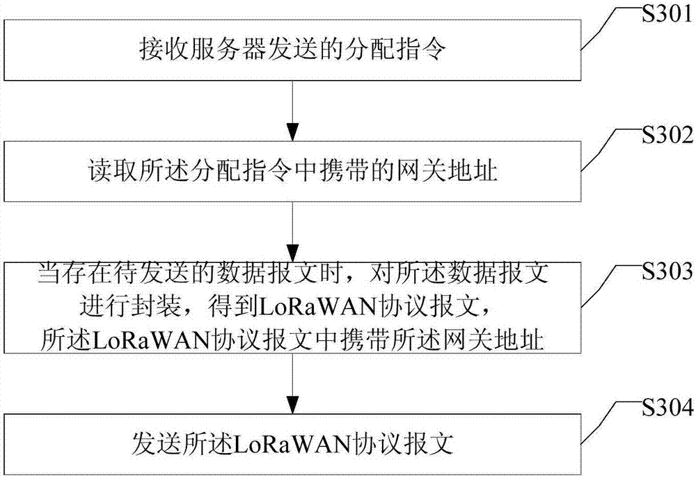 Message transmission method and device