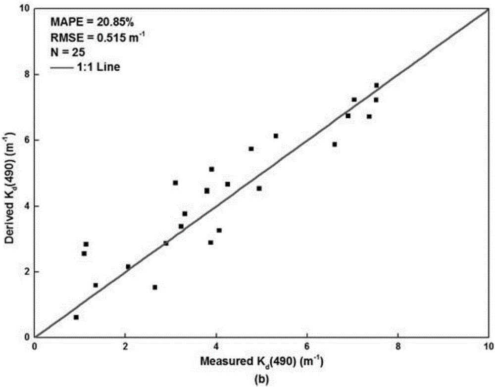 Model method for estimating diffuse attenuation coefficient of water body by using OLI (operational land imager) data