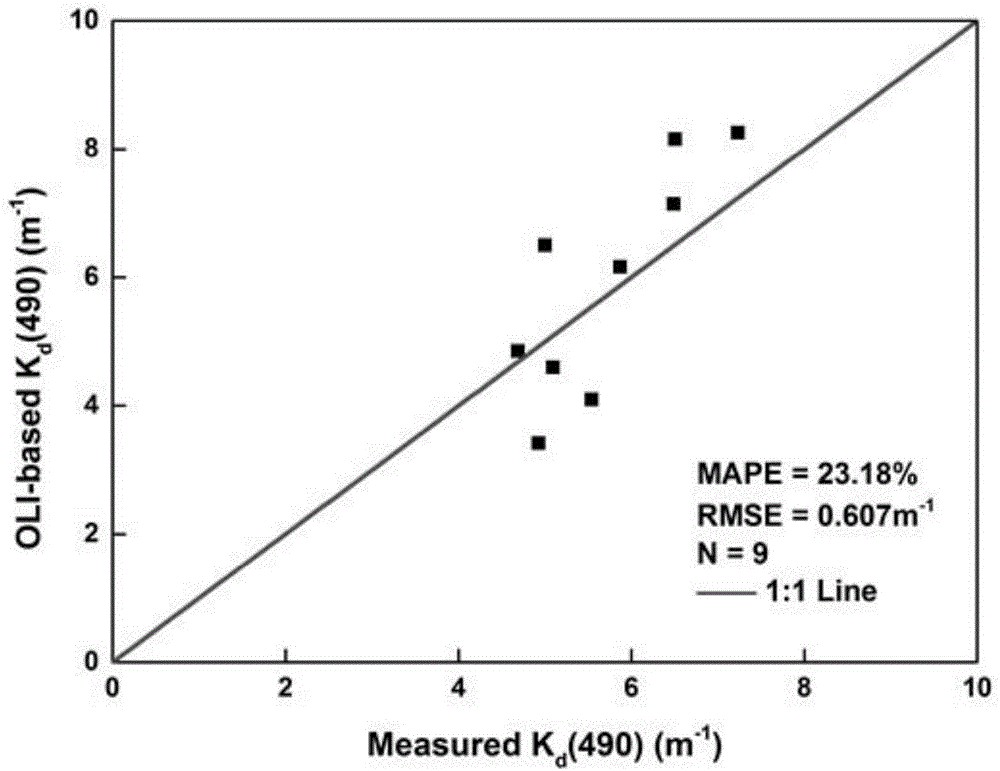 Model method for estimating diffuse attenuation coefficient of water body by using OLI (operational land imager) data