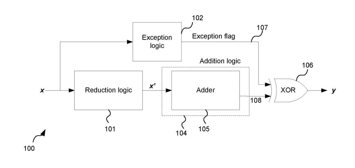 Division Synthesis