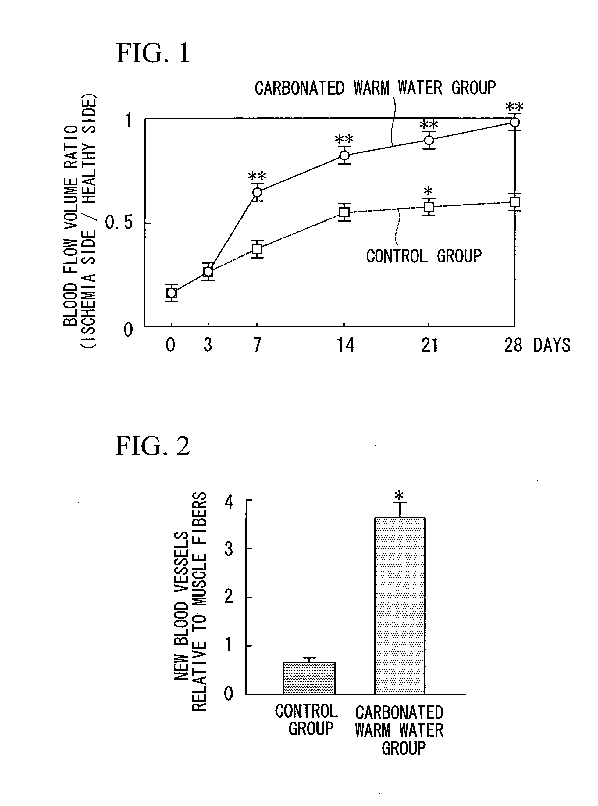 Vascularization therapy by highly concentrated carbonated warm water bath