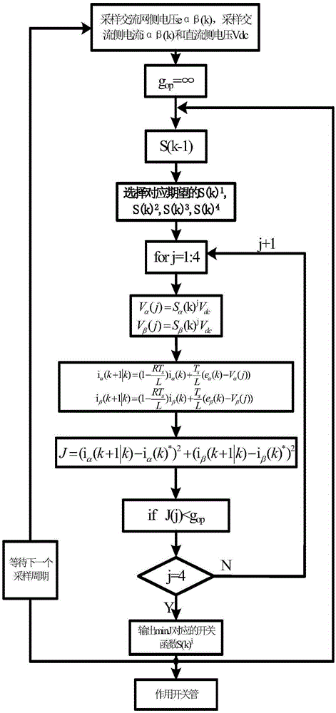 Control method of three-phase PWM (pulse width modulation) rectification based on novel model prediction control