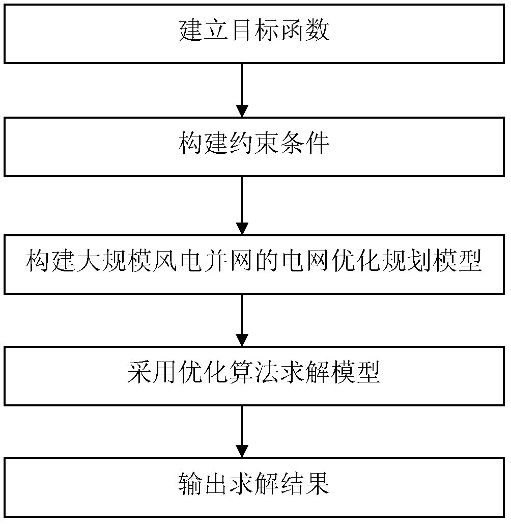 Power grid optimal planning method of large-scale grid-connected wind farm