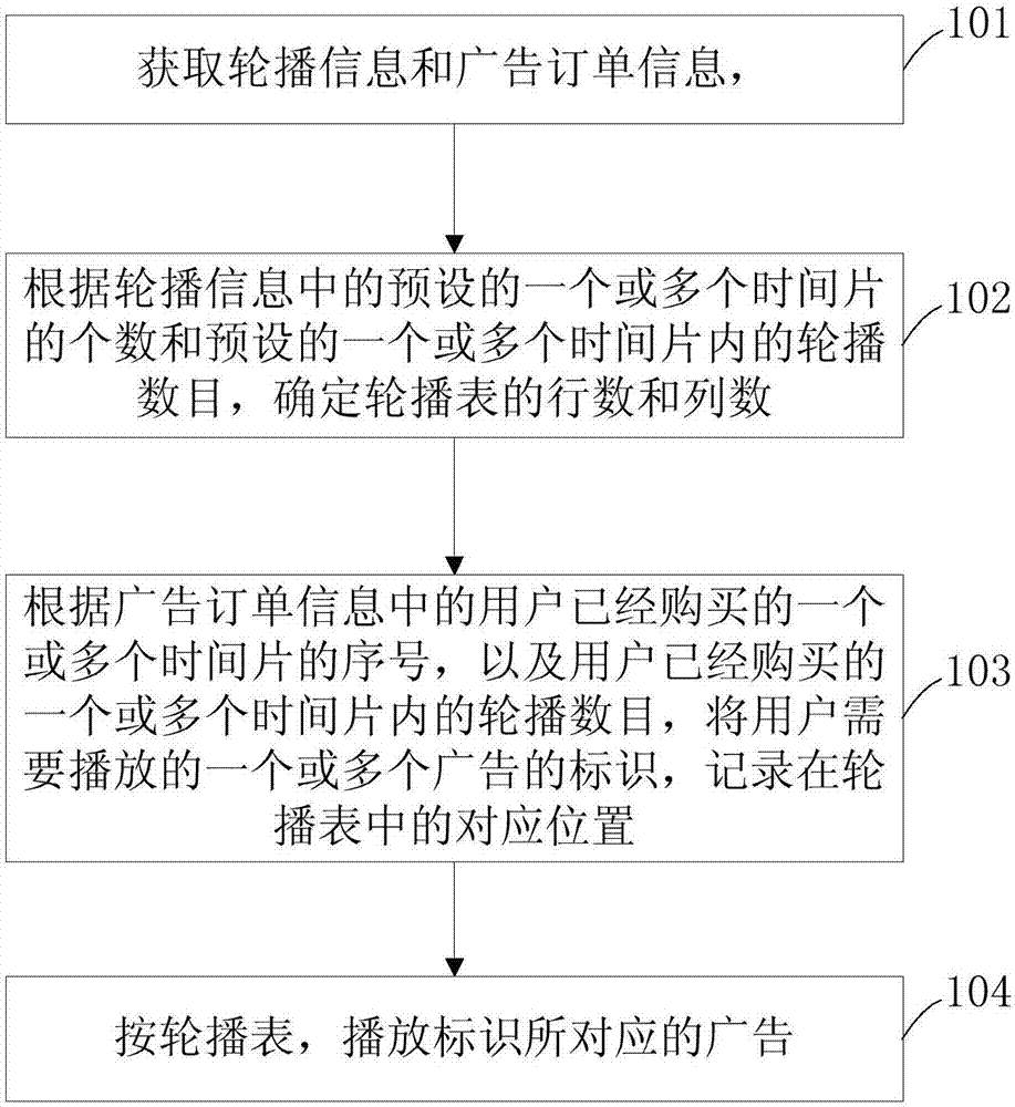 Advertisement playing by turns method and device