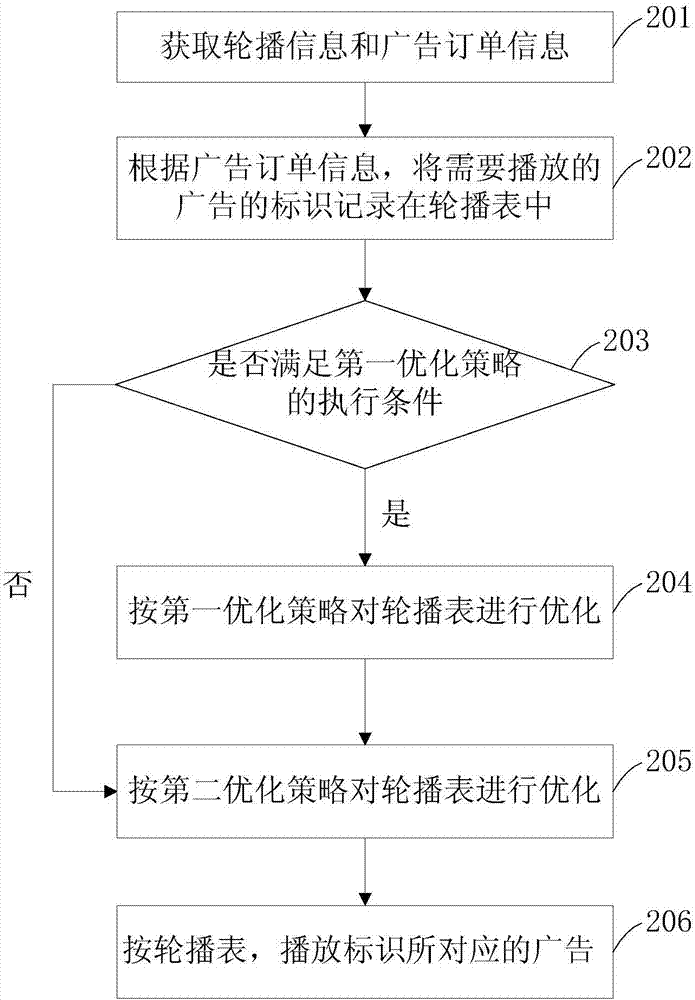 Advertisement playing by turns method and device