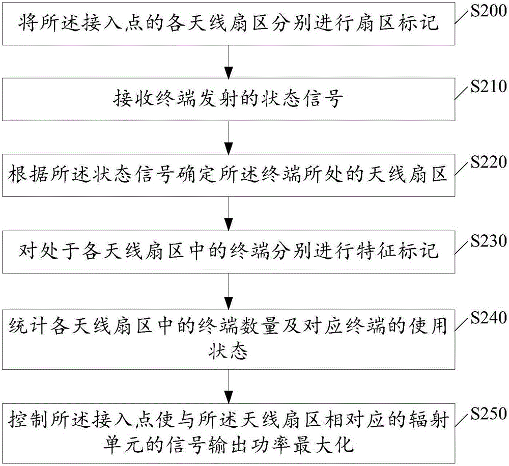 Signal coverage control method and system of WiFi access point