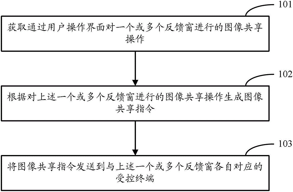 Feedback window image sharing method and device among terminals