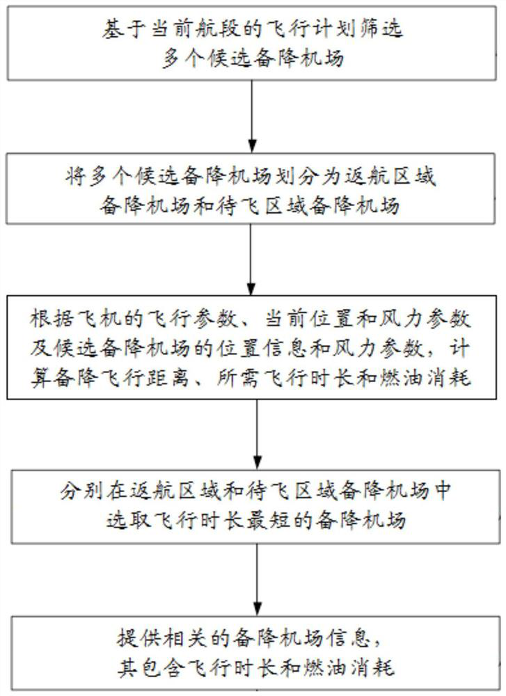 Method for selecting alternate airport on flight route segment