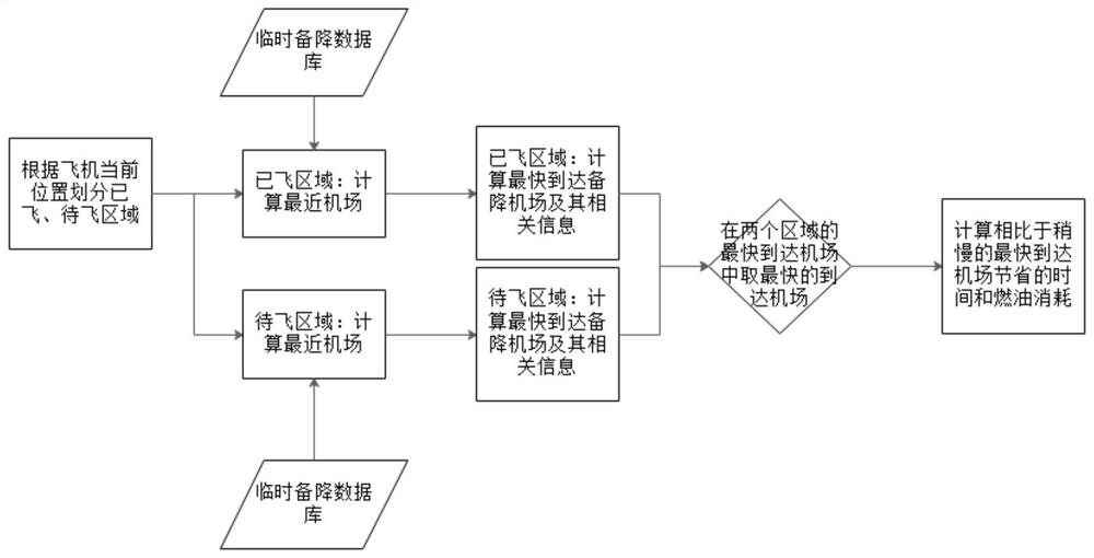 Method for selecting alternate airport on flight route segment