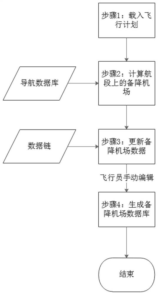 Method for selecting alternate airport on flight route segment