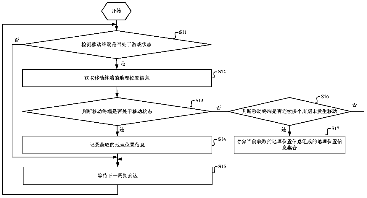 A data synchronization method and device