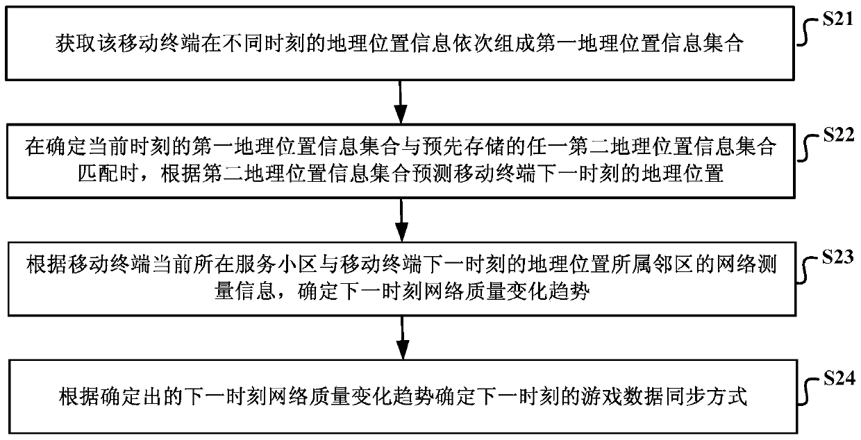 A data synchronization method and device