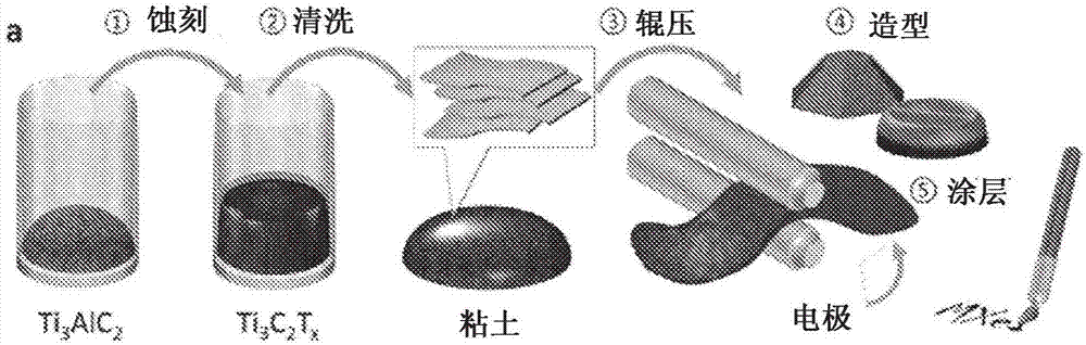 Physical forms of MXene materials exhibiting novel electrical and optical characteristics