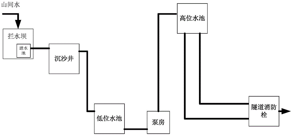 Tunnel fire-fighting system of utilizing water of valleys and between mountains as water source