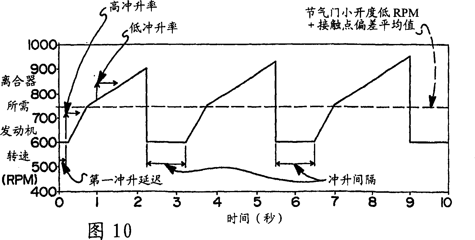 Method and system establishing an engine speed for use by a centrifugal clutch control system to launch a vehicle