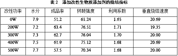 Preparation method of modified biomass iron ore sintering additive