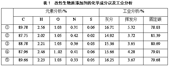 Preparation method of modified biomass iron ore sintering additive